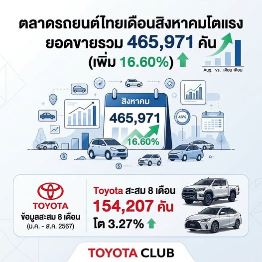 ตลาดรถยนต์เดือนสิงหาคม 2569 มียอดขายรถยนต์รวม 465,971 คัน เพิ่มขึ้น 16.60%